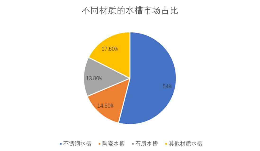 不同材質(zhì)水槽市場占比餅圖