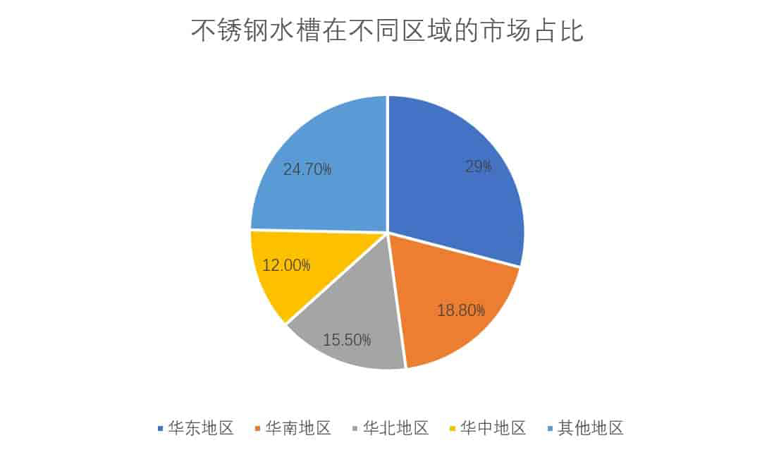 不銹鋼水槽不同地區(qū)市場(chǎng)占比餅圖